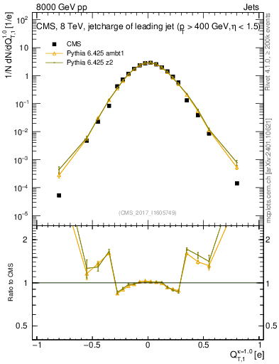 Plot of j.c.t in 8000 GeV pp collisions