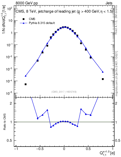 Plot of j.c.t in 8000 GeV pp collisions