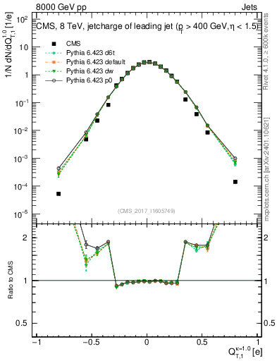 Plot of j.c.t in 8000 GeV pp collisions