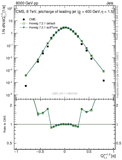 Plot of j.c.t in 8000 GeV pp collisions