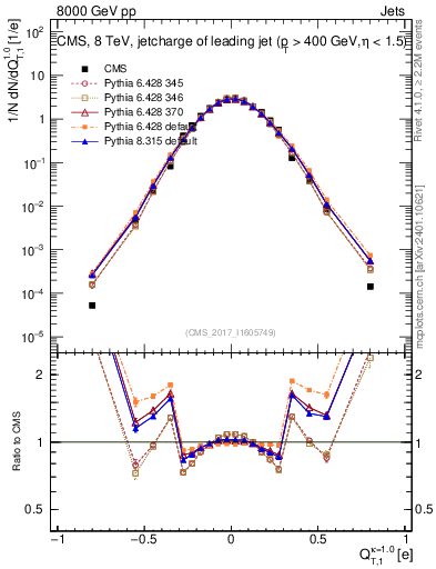 Plot of j.c.t in 8000 GeV pp collisions