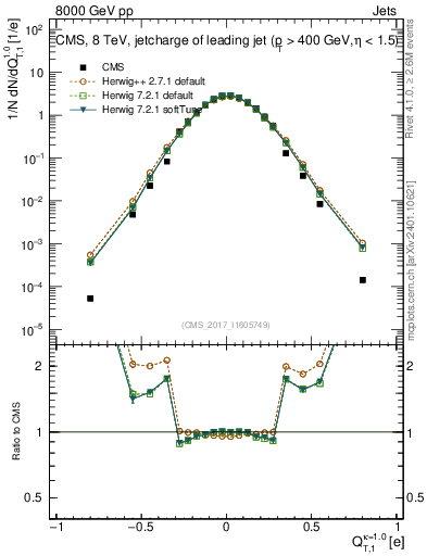 Plot of j.c.t in 8000 GeV pp collisions