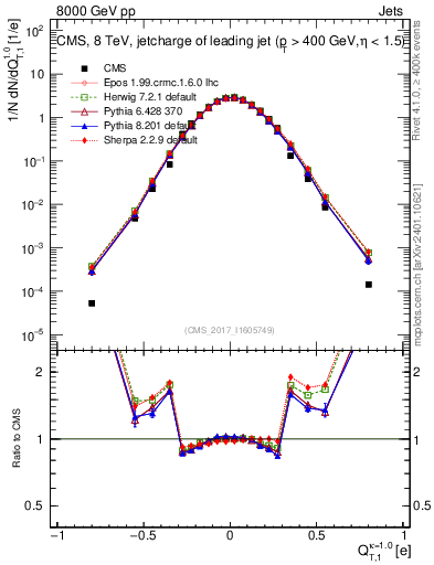 Plot of j.c.t in 8000 GeV pp collisions