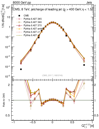 Plot of j.c.t in 8000 GeV pp collisions