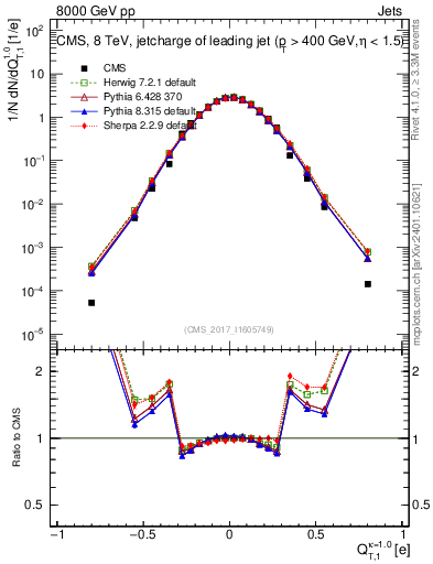 Plot of j.c.t in 8000 GeV pp collisions