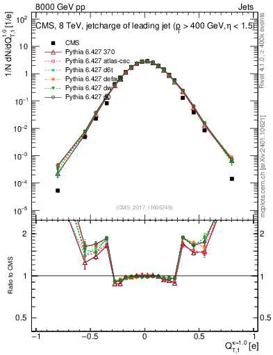 Plot of j.c.t in 8000 GeV pp collisions