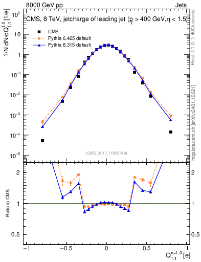 Plot of j.c.t in 8000 GeV pp collisions