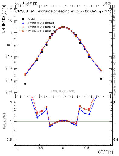 Plot of j.c.t in 8000 GeV pp collisions