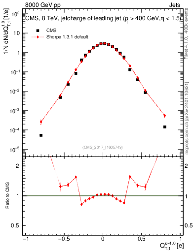 Plot of j.c.t in 8000 GeV pp collisions