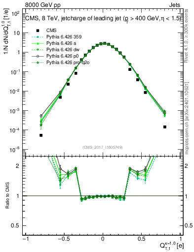 Plot of j.c.t in 8000 GeV pp collisions