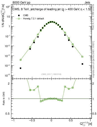 Plot of j.c.t in 8000 GeV pp collisions