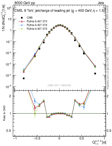 Plot of j.c.t in 8000 GeV pp collisions