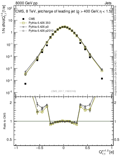 Plot of j.c.t in 8000 GeV pp collisions
