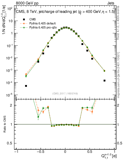 Plot of j.c.t in 8000 GeV pp collisions