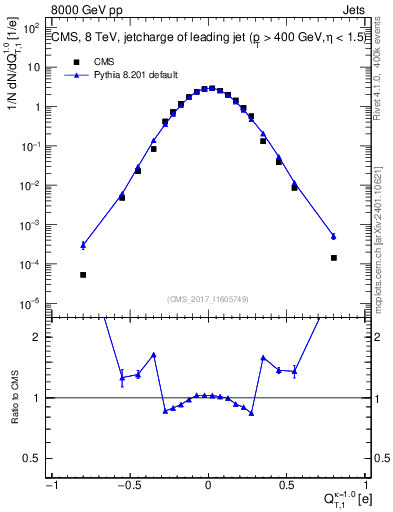 Plot of j.c.t in 8000 GeV pp collisions