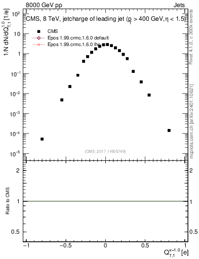Plot of j.c.t in 8000 GeV pp collisions
