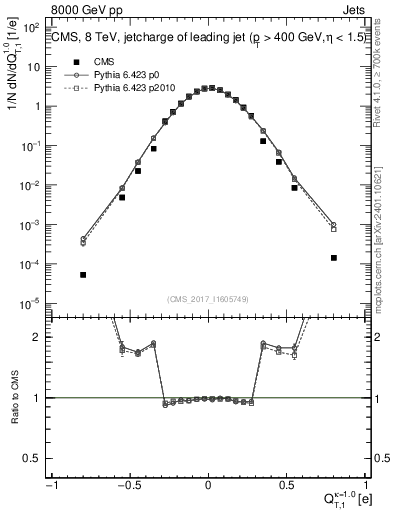 Plot of j.c.t in 8000 GeV pp collisions