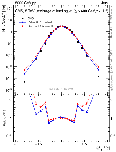 Plot of j.c.t in 8000 GeV pp collisions