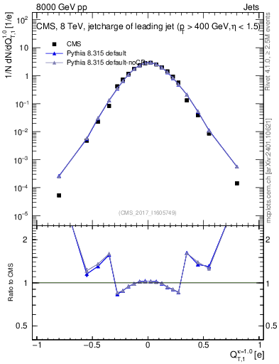 Plot of j.c.t in 8000 GeV pp collisions