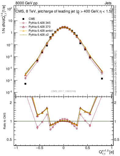 Plot of j.c.t in 8000 GeV pp collisions