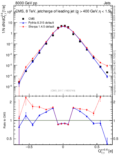 Plot of j.c.t in 8000 GeV pp collisions