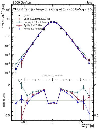 Plot of j.c.t in 8000 GeV pp collisions