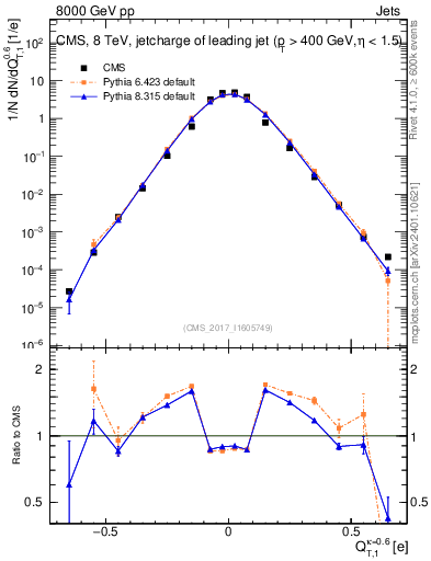 Plot of j.c.t in 8000 GeV pp collisions
