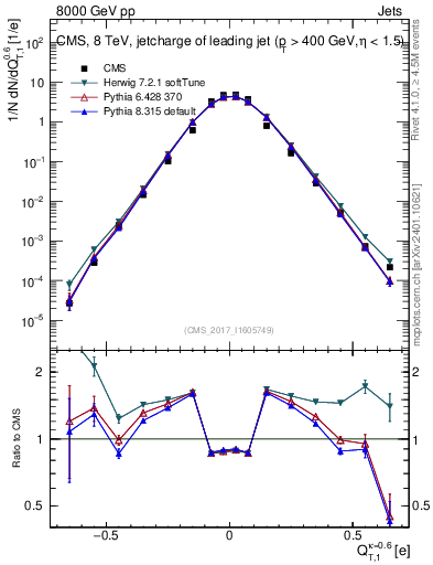 Plot of j.c.t in 8000 GeV pp collisions