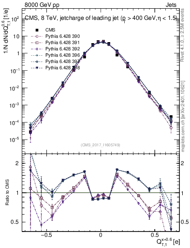 Plot of j.c.t in 8000 GeV pp collisions