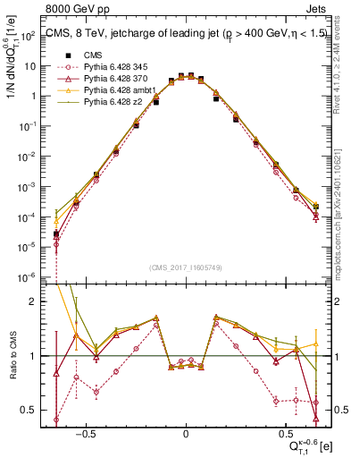 Plot of j.c.t in 8000 GeV pp collisions