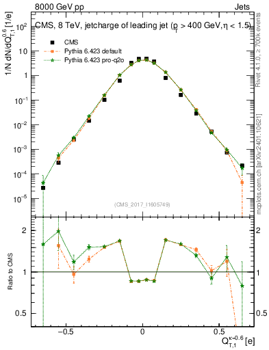 Plot of j.c.t in 8000 GeV pp collisions