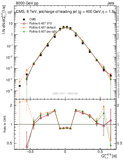 Plot of j.c.t in 8000 GeV pp collisions