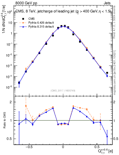 Plot of j.c.t in 8000 GeV pp collisions