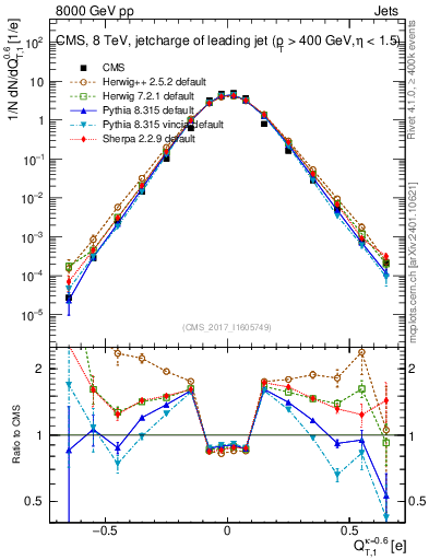 Plot of j.c.t in 8000 GeV pp collisions