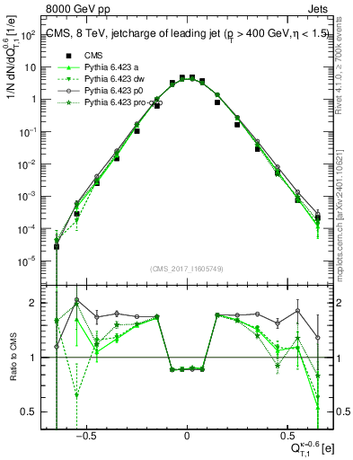 Plot of j.c.t in 8000 GeV pp collisions