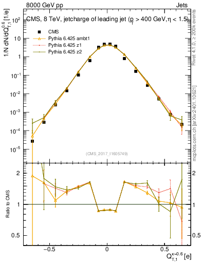 Plot of j.c.t in 8000 GeV pp collisions