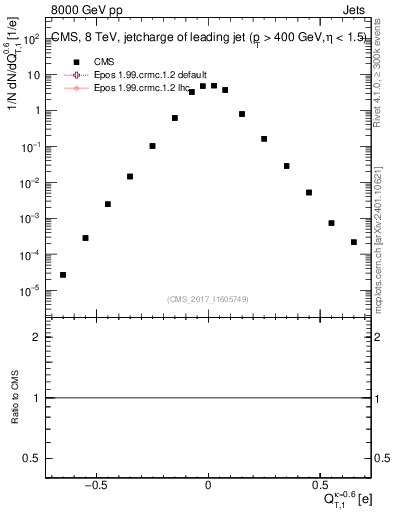 Plot of j.c.t in 8000 GeV pp collisions