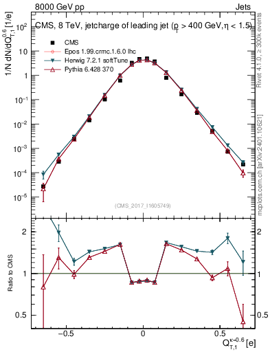 Plot of j.c.t in 8000 GeV pp collisions