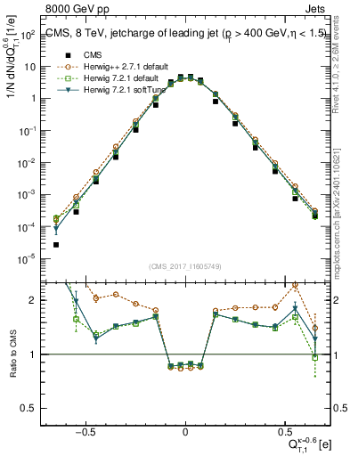 Plot of j.c.t in 8000 GeV pp collisions