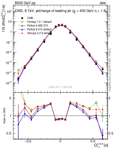 Plot of j.c.t in 8000 GeV pp collisions