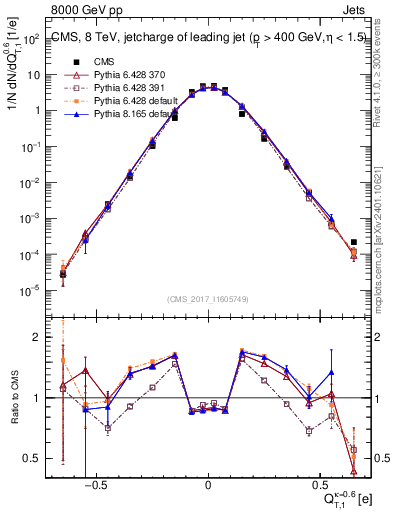 Plot of j.c.t in 8000 GeV pp collisions