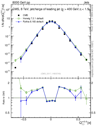 Plot of j.c.t in 8000 GeV pp collisions