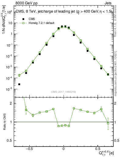Plot of j.c.t in 8000 GeV pp collisions