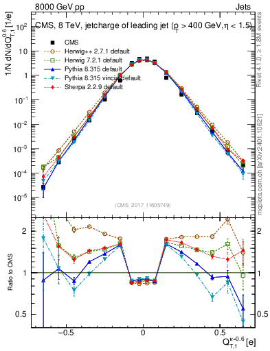 Plot of j.c.t in 8000 GeV pp collisions