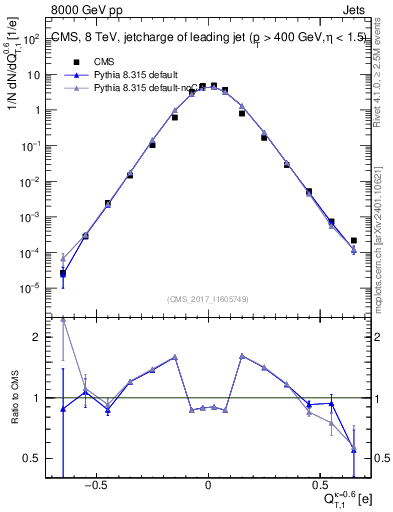 Plot of j.c.t in 8000 GeV pp collisions