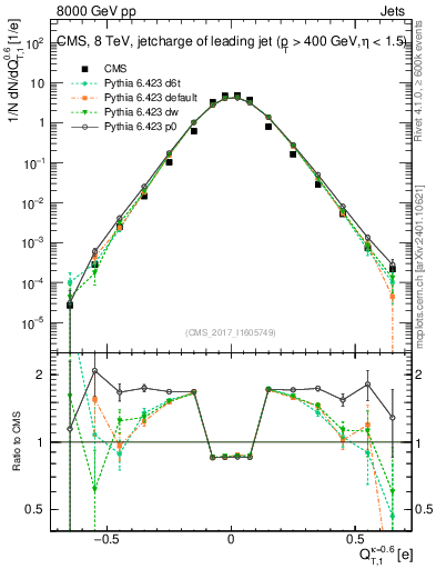 Plot of j.c.t in 8000 GeV pp collisions
