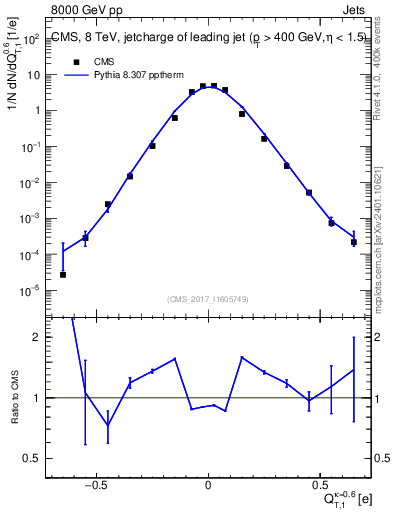 Plot of j.c.t in 8000 GeV pp collisions