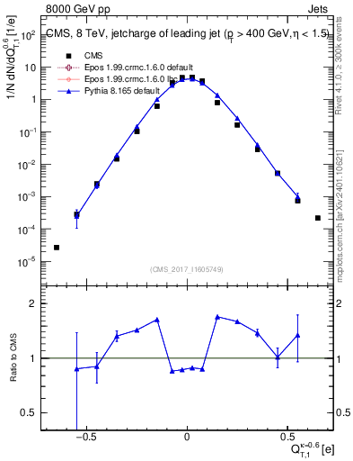 Plot of j.c.t in 8000 GeV pp collisions