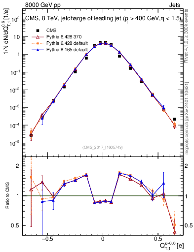 Plot of j.c.t in 8000 GeV pp collisions