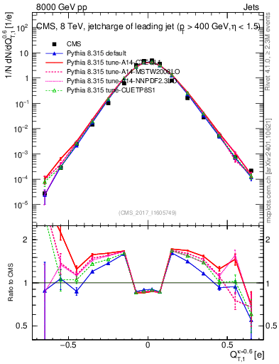 Plot of j.c.t in 8000 GeV pp collisions